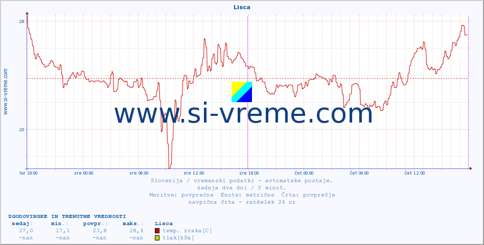 POVPREČJE :: Lisca :: temp. zraka | vlaga | smer vetra | hitrost vetra | sunki vetra | tlak | padavine | sonce | temp. tal  5cm | temp. tal 10cm | temp. tal 20cm | temp. tal 30cm | temp. tal 50cm :: zadnja dva dni / 5 minut.