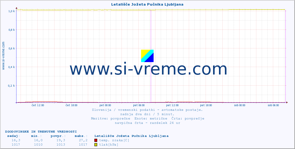 POVPREČJE :: Letališče Jožeta Pučnika Ljubljana :: temp. zraka | vlaga | smer vetra | hitrost vetra | sunki vetra | tlak | padavine | sonce | temp. tal  5cm | temp. tal 10cm | temp. tal 20cm | temp. tal 30cm | temp. tal 50cm :: zadnja dva dni / 5 minut.