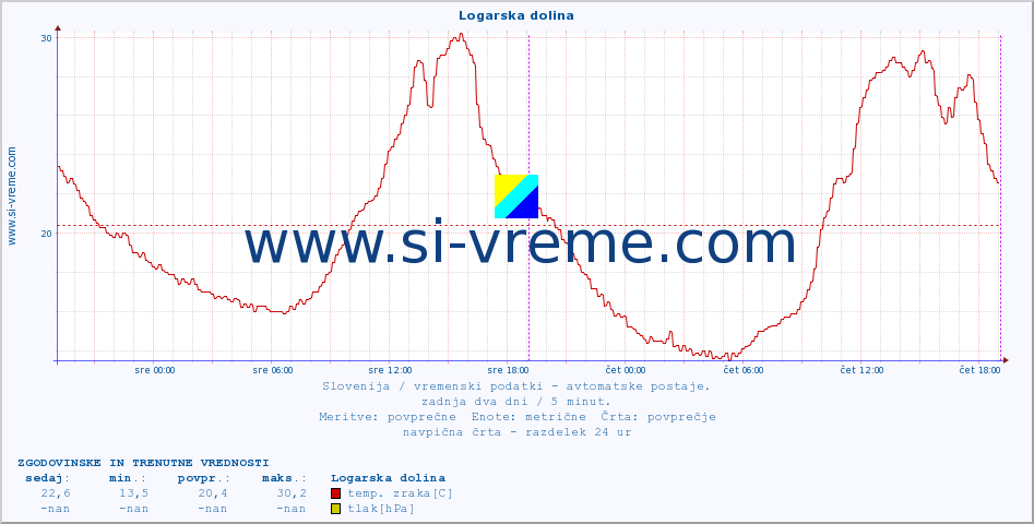 POVPREČJE :: Logarska dolina :: temp. zraka | vlaga | smer vetra | hitrost vetra | sunki vetra | tlak | padavine | sonce | temp. tal  5cm | temp. tal 10cm | temp. tal 20cm | temp. tal 30cm | temp. tal 50cm :: zadnja dva dni / 5 minut.