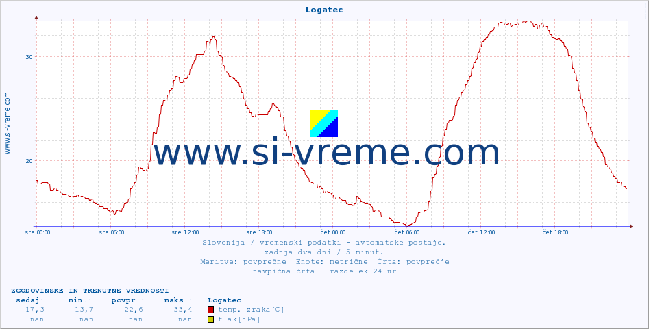 POVPREČJE :: Logatec :: temp. zraka | vlaga | smer vetra | hitrost vetra | sunki vetra | tlak | padavine | sonce | temp. tal  5cm | temp. tal 10cm | temp. tal 20cm | temp. tal 30cm | temp. tal 50cm :: zadnja dva dni / 5 minut.