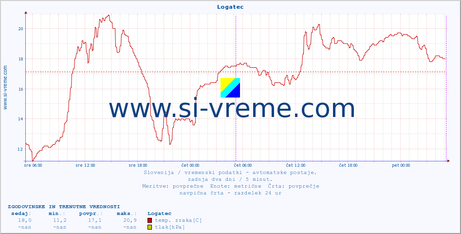 POVPREČJE :: Logatec :: temp. zraka | vlaga | smer vetra | hitrost vetra | sunki vetra | tlak | padavine | sonce | temp. tal  5cm | temp. tal 10cm | temp. tal 20cm | temp. tal 30cm | temp. tal 50cm :: zadnja dva dni / 5 minut.