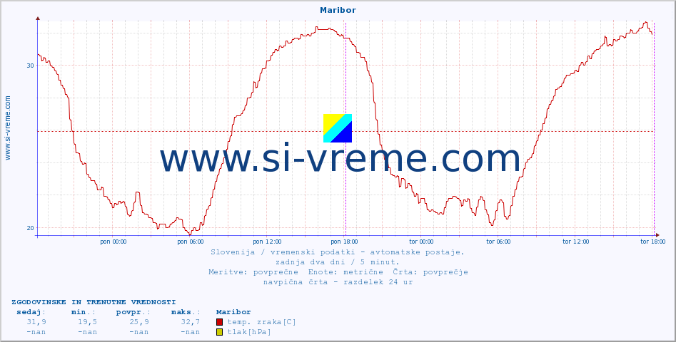 POVPREČJE :: Maribor :: temp. zraka | vlaga | smer vetra | hitrost vetra | sunki vetra | tlak | padavine | sonce | temp. tal  5cm | temp. tal 10cm | temp. tal 20cm | temp. tal 30cm | temp. tal 50cm :: zadnja dva dni / 5 minut.