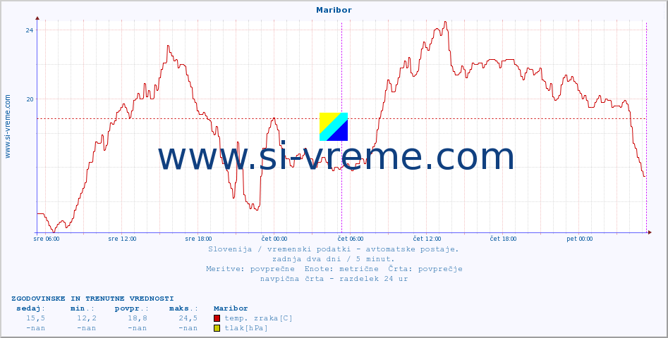 POVPREČJE :: Maribor :: temp. zraka | vlaga | smer vetra | hitrost vetra | sunki vetra | tlak | padavine | sonce | temp. tal  5cm | temp. tal 10cm | temp. tal 20cm | temp. tal 30cm | temp. tal 50cm :: zadnja dva dni / 5 minut.