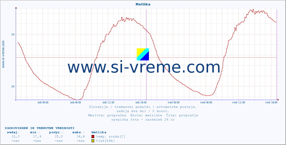 POVPREČJE :: Metlika :: temp. zraka | vlaga | smer vetra | hitrost vetra | sunki vetra | tlak | padavine | sonce | temp. tal  5cm | temp. tal 10cm | temp. tal 20cm | temp. tal 30cm | temp. tal 50cm :: zadnja dva dni / 5 minut.