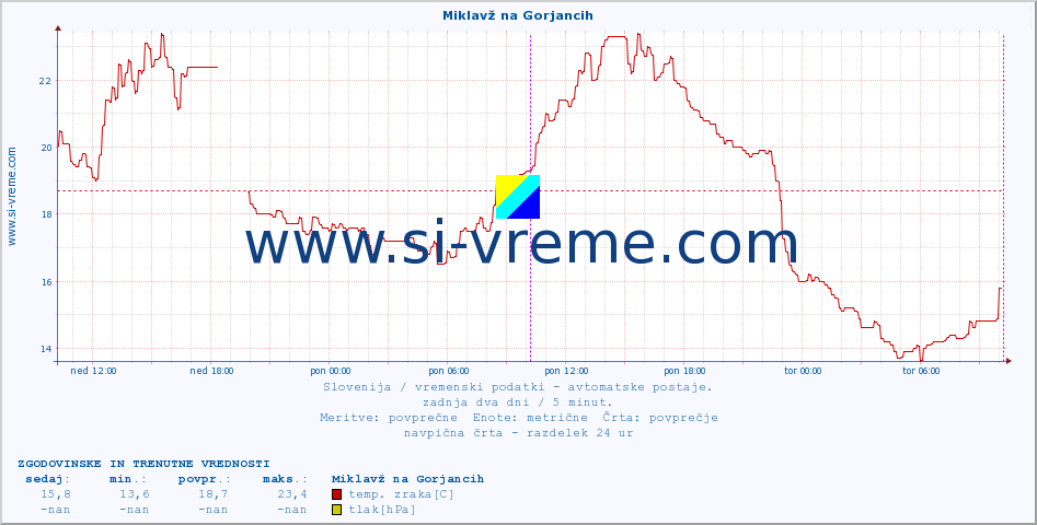 POVPREČJE :: Miklavž na Gorjancih :: temp. zraka | vlaga | smer vetra | hitrost vetra | sunki vetra | tlak | padavine | sonce | temp. tal  5cm | temp. tal 10cm | temp. tal 20cm | temp. tal 30cm | temp. tal 50cm :: zadnja dva dni / 5 minut.