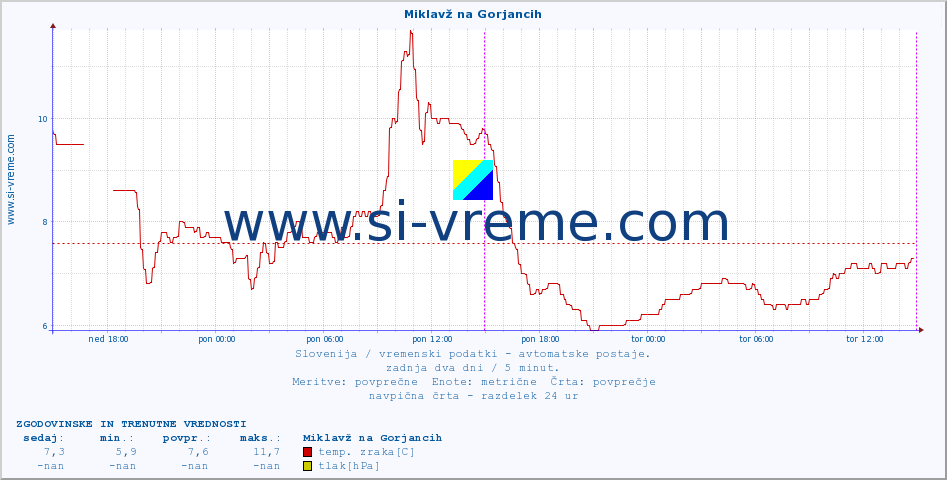 POVPREČJE :: Miklavž na Gorjancih :: temp. zraka | vlaga | smer vetra | hitrost vetra | sunki vetra | tlak | padavine | sonce | temp. tal  5cm | temp. tal 10cm | temp. tal 20cm | temp. tal 30cm | temp. tal 50cm :: zadnja dva dni / 5 minut.