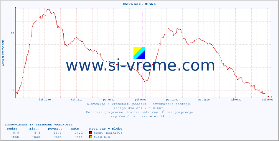 POVPREČJE :: Nova vas - Bloke :: temp. zraka | vlaga | smer vetra | hitrost vetra | sunki vetra | tlak | padavine | sonce | temp. tal  5cm | temp. tal 10cm | temp. tal 20cm | temp. tal 30cm | temp. tal 50cm :: zadnja dva dni / 5 minut.