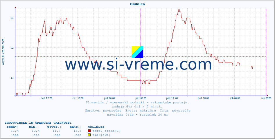 POVPREČJE :: Osilnica :: temp. zraka | vlaga | smer vetra | hitrost vetra | sunki vetra | tlak | padavine | sonce | temp. tal  5cm | temp. tal 10cm | temp. tal 20cm | temp. tal 30cm | temp. tal 50cm :: zadnja dva dni / 5 minut.