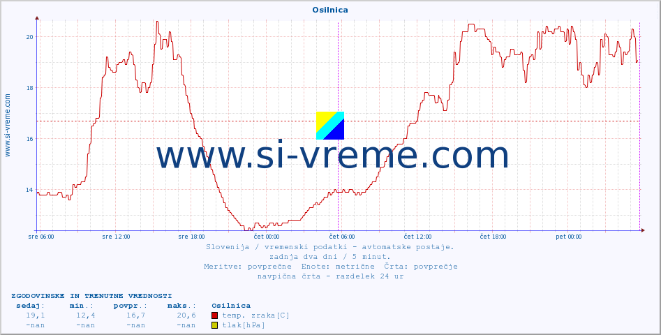 POVPREČJE :: Osilnica :: temp. zraka | vlaga | smer vetra | hitrost vetra | sunki vetra | tlak | padavine | sonce | temp. tal  5cm | temp. tal 10cm | temp. tal 20cm | temp. tal 30cm | temp. tal 50cm :: zadnja dva dni / 5 minut.