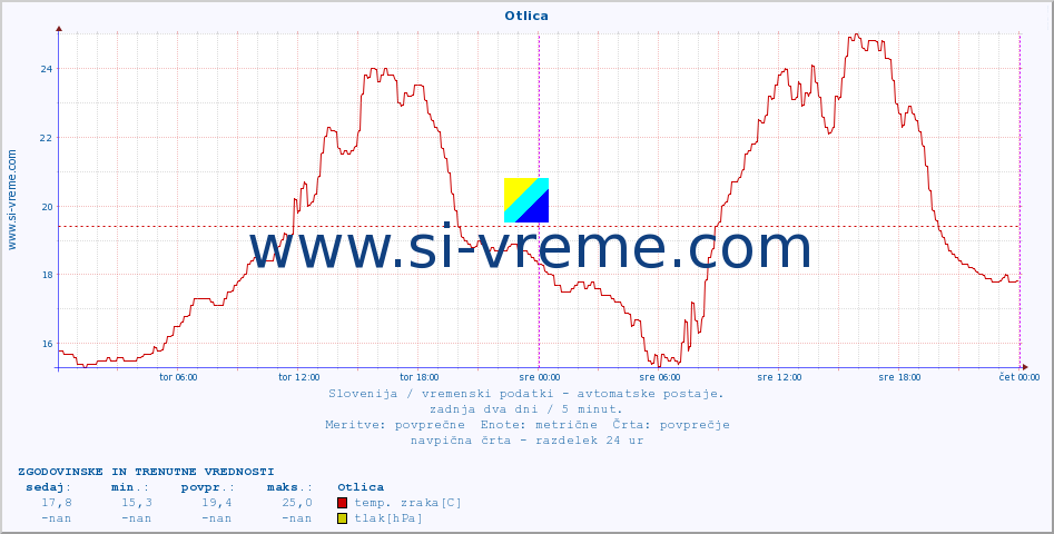 POVPREČJE :: Otlica :: temp. zraka | vlaga | smer vetra | hitrost vetra | sunki vetra | tlak | padavine | sonce | temp. tal  5cm | temp. tal 10cm | temp. tal 20cm | temp. tal 30cm | temp. tal 50cm :: zadnja dva dni / 5 minut.