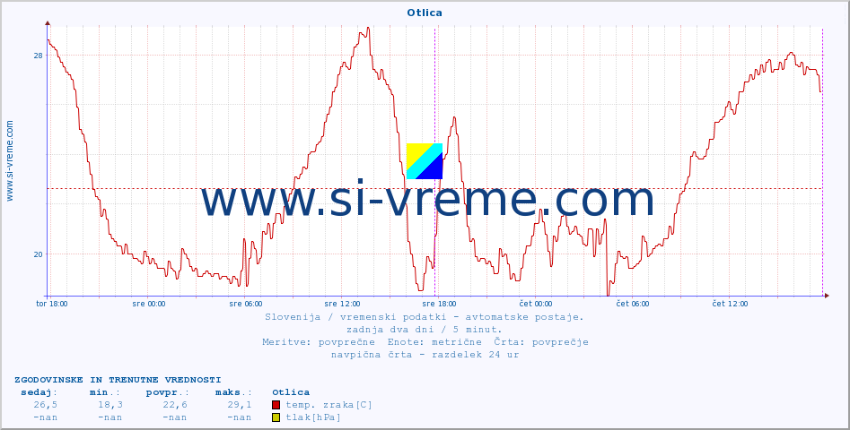 POVPREČJE :: Otlica :: temp. zraka | vlaga | smer vetra | hitrost vetra | sunki vetra | tlak | padavine | sonce | temp. tal  5cm | temp. tal 10cm | temp. tal 20cm | temp. tal 30cm | temp. tal 50cm :: zadnja dva dni / 5 minut.