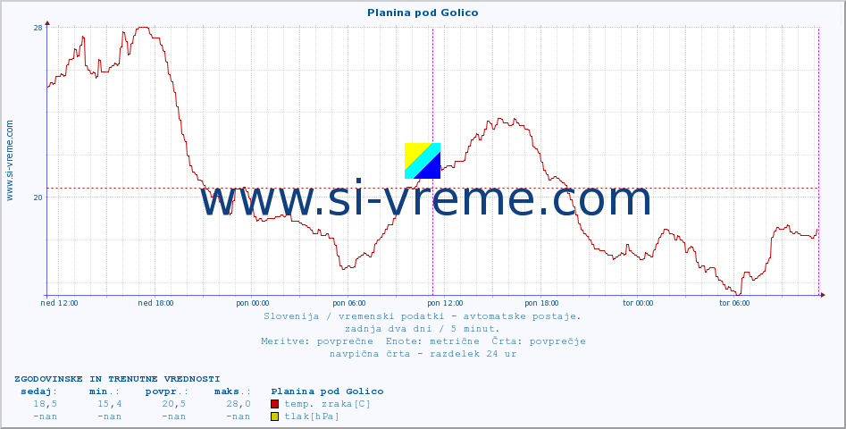 POVPREČJE :: Planina pod Golico :: temp. zraka | vlaga | smer vetra | hitrost vetra | sunki vetra | tlak | padavine | sonce | temp. tal  5cm | temp. tal 10cm | temp. tal 20cm | temp. tal 30cm | temp. tal 50cm :: zadnja dva dni / 5 minut.