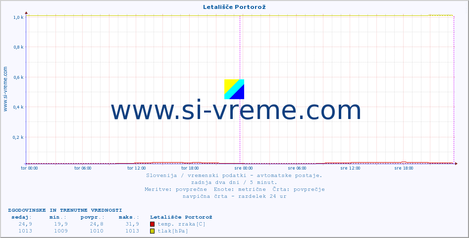 POVPREČJE :: Letališče Portorož :: temp. zraka | vlaga | smer vetra | hitrost vetra | sunki vetra | tlak | padavine | sonce | temp. tal  5cm | temp. tal 10cm | temp. tal 20cm | temp. tal 30cm | temp. tal 50cm :: zadnja dva dni / 5 minut.