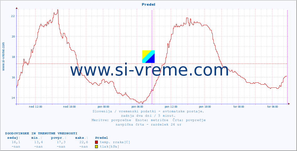 POVPREČJE :: Predel :: temp. zraka | vlaga | smer vetra | hitrost vetra | sunki vetra | tlak | padavine | sonce | temp. tal  5cm | temp. tal 10cm | temp. tal 20cm | temp. tal 30cm | temp. tal 50cm :: zadnja dva dni / 5 minut.