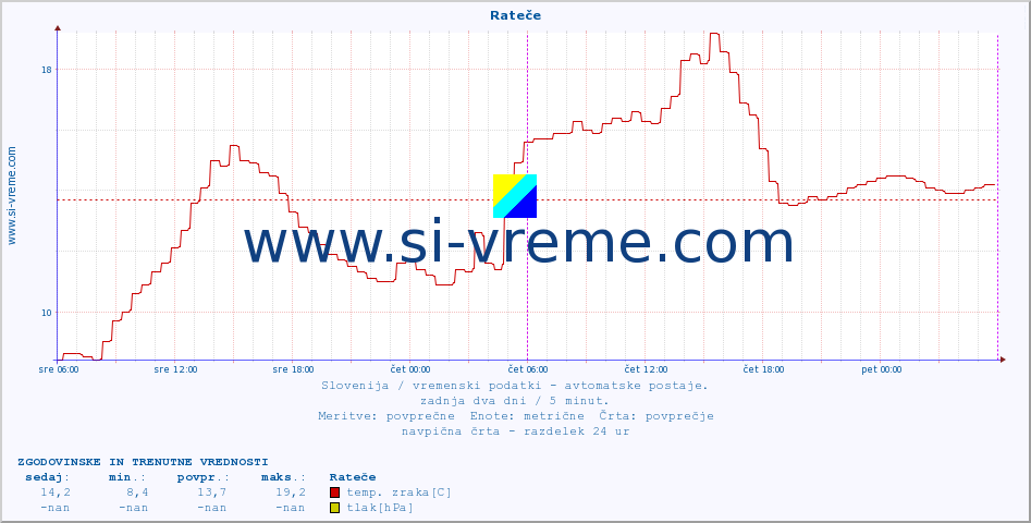 POVPREČJE :: Rateče :: temp. zraka | vlaga | smer vetra | hitrost vetra | sunki vetra | tlak | padavine | sonce | temp. tal  5cm | temp. tal 10cm | temp. tal 20cm | temp. tal 30cm | temp. tal 50cm :: zadnja dva dni / 5 minut.