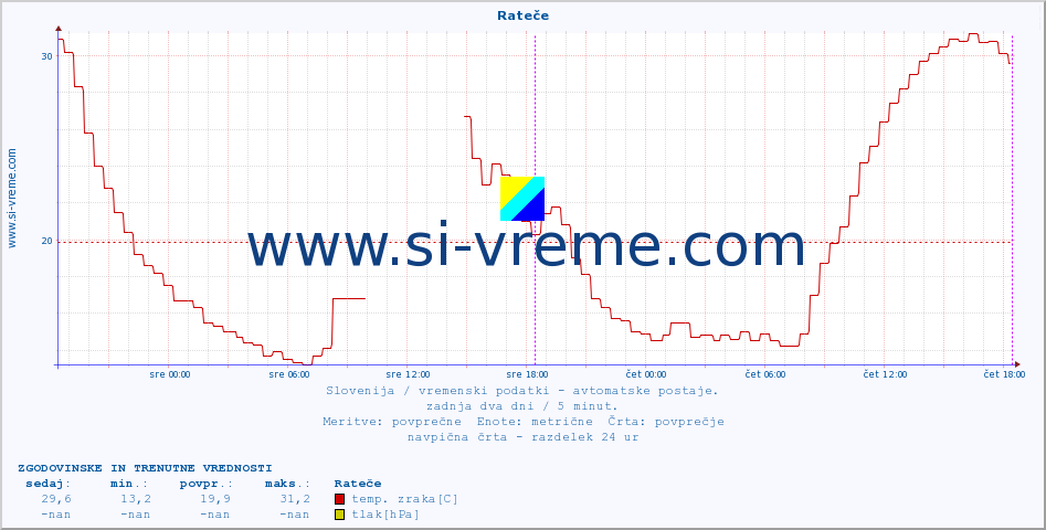 POVPREČJE :: Rateče :: temp. zraka | vlaga | smer vetra | hitrost vetra | sunki vetra | tlak | padavine | sonce | temp. tal  5cm | temp. tal 10cm | temp. tal 20cm | temp. tal 30cm | temp. tal 50cm :: zadnja dva dni / 5 minut.