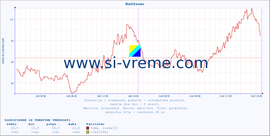 POVPREČJE :: Ratitovec :: temp. zraka | vlaga | smer vetra | hitrost vetra | sunki vetra | tlak | padavine | sonce | temp. tal  5cm | temp. tal 10cm | temp. tal 20cm | temp. tal 30cm | temp. tal 50cm :: zadnja dva dni / 5 minut.