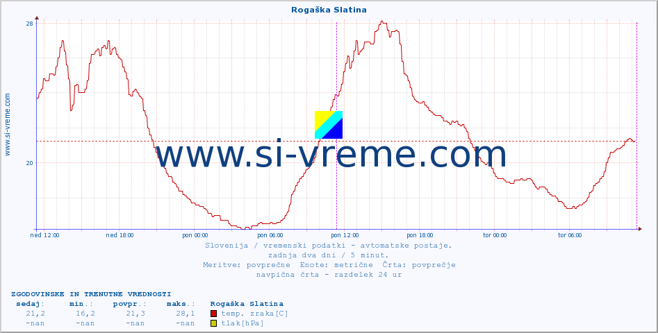 POVPREČJE :: Rogaška Slatina :: temp. zraka | vlaga | smer vetra | hitrost vetra | sunki vetra | tlak | padavine | sonce | temp. tal  5cm | temp. tal 10cm | temp. tal 20cm | temp. tal 30cm | temp. tal 50cm :: zadnja dva dni / 5 minut.