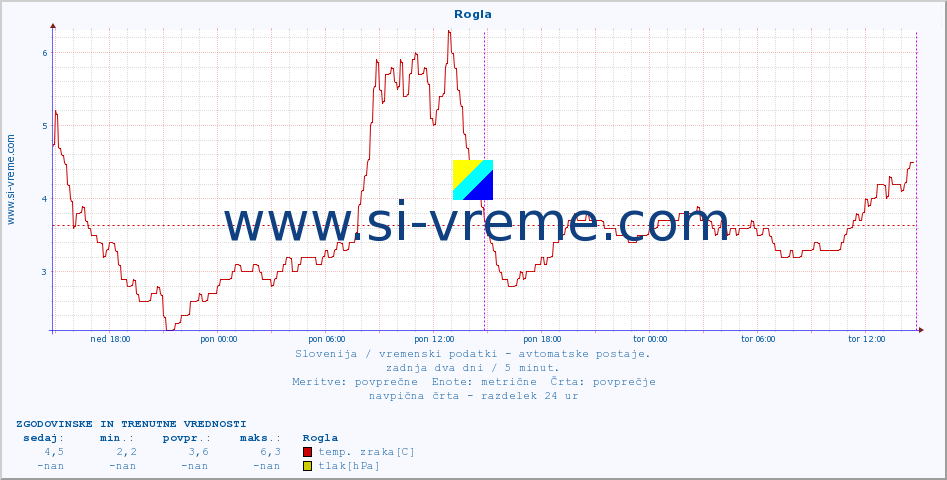 POVPREČJE :: Rogla :: temp. zraka | vlaga | smer vetra | hitrost vetra | sunki vetra | tlak | padavine | sonce | temp. tal  5cm | temp. tal 10cm | temp. tal 20cm | temp. tal 30cm | temp. tal 50cm :: zadnja dva dni / 5 minut.