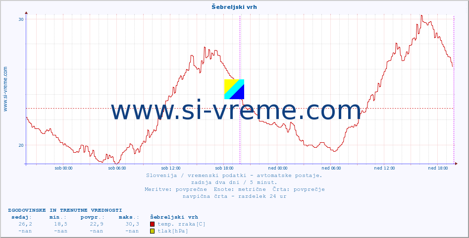 POVPREČJE :: Šebreljski vrh :: temp. zraka | vlaga | smer vetra | hitrost vetra | sunki vetra | tlak | padavine | sonce | temp. tal  5cm | temp. tal 10cm | temp. tal 20cm | temp. tal 30cm | temp. tal 50cm :: zadnja dva dni / 5 minut.