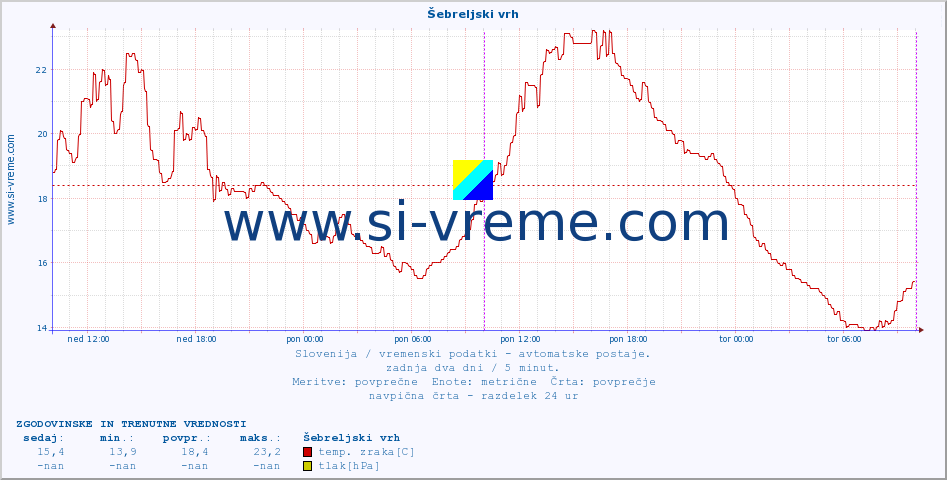 POVPREČJE :: Šebreljski vrh :: temp. zraka | vlaga | smer vetra | hitrost vetra | sunki vetra | tlak | padavine | sonce | temp. tal  5cm | temp. tal 10cm | temp. tal 20cm | temp. tal 30cm | temp. tal 50cm :: zadnja dva dni / 5 minut.