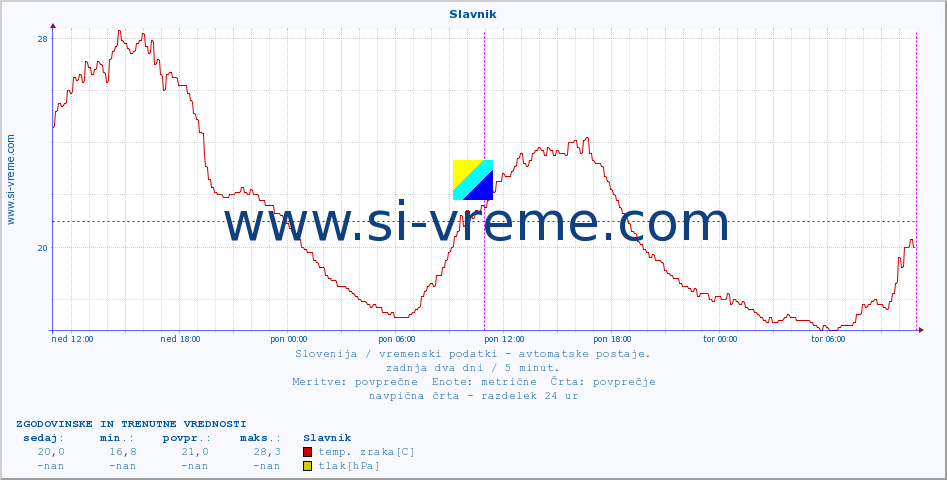 POVPREČJE :: Slavnik :: temp. zraka | vlaga | smer vetra | hitrost vetra | sunki vetra | tlak | padavine | sonce | temp. tal  5cm | temp. tal 10cm | temp. tal 20cm | temp. tal 30cm | temp. tal 50cm :: zadnja dva dni / 5 minut.