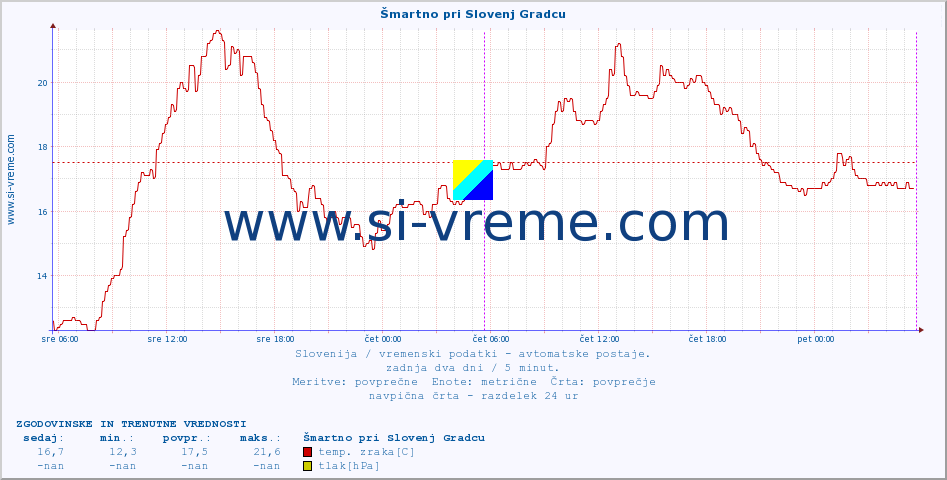 POVPREČJE :: Šmartno pri Slovenj Gradcu :: temp. zraka | vlaga | smer vetra | hitrost vetra | sunki vetra | tlak | padavine | sonce | temp. tal  5cm | temp. tal 10cm | temp. tal 20cm | temp. tal 30cm | temp. tal 50cm :: zadnja dva dni / 5 minut.