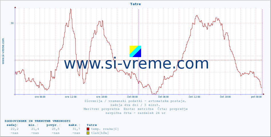 POVPREČJE :: Tatre :: temp. zraka | vlaga | smer vetra | hitrost vetra | sunki vetra | tlak | padavine | sonce | temp. tal  5cm | temp. tal 10cm | temp. tal 20cm | temp. tal 30cm | temp. tal 50cm :: zadnja dva dni / 5 minut.