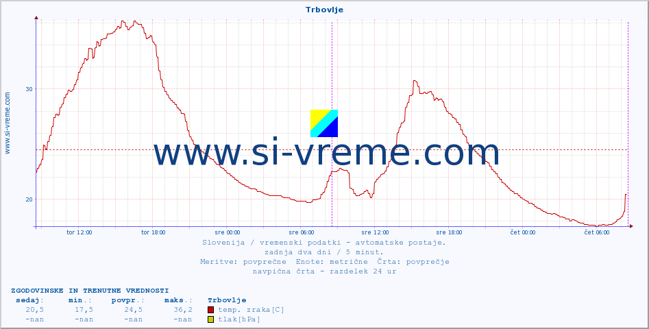 POVPREČJE :: Trbovlje :: temp. zraka | vlaga | smer vetra | hitrost vetra | sunki vetra | tlak | padavine | sonce | temp. tal  5cm | temp. tal 10cm | temp. tal 20cm | temp. tal 30cm | temp. tal 50cm :: zadnja dva dni / 5 minut.