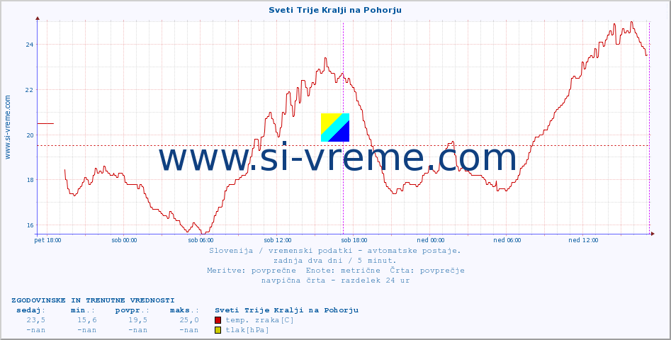 POVPREČJE :: Sveti Trije Kralji na Pohorju :: temp. zraka | vlaga | smer vetra | hitrost vetra | sunki vetra | tlak | padavine | sonce | temp. tal  5cm | temp. tal 10cm | temp. tal 20cm | temp. tal 30cm | temp. tal 50cm :: zadnja dva dni / 5 minut.