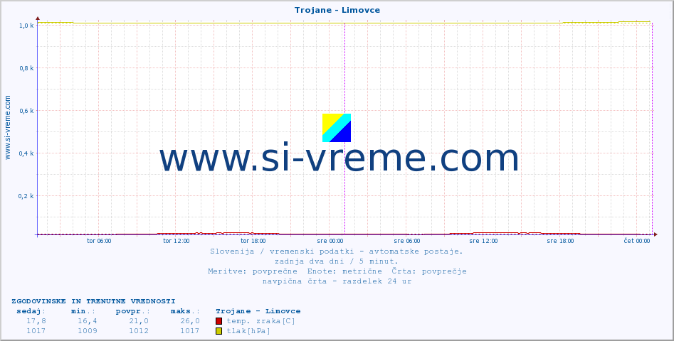 POVPREČJE :: Trojane - Limovce :: temp. zraka | vlaga | smer vetra | hitrost vetra | sunki vetra | tlak | padavine | sonce | temp. tal  5cm | temp. tal 10cm | temp. tal 20cm | temp. tal 30cm | temp. tal 50cm :: zadnja dva dni / 5 minut.