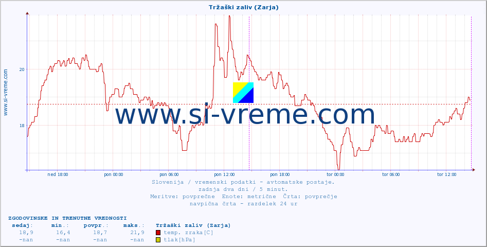 POVPREČJE :: Tržaški zaliv (Zarja) :: temp. zraka | vlaga | smer vetra | hitrost vetra | sunki vetra | tlak | padavine | sonce | temp. tal  5cm | temp. tal 10cm | temp. tal 20cm | temp. tal 30cm | temp. tal 50cm :: zadnja dva dni / 5 minut.