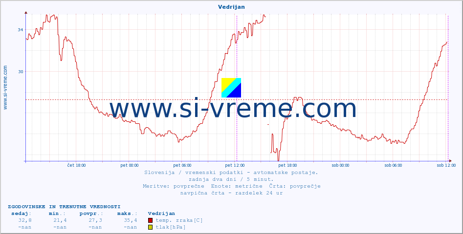 POVPREČJE :: Vedrijan :: temp. zraka | vlaga | smer vetra | hitrost vetra | sunki vetra | tlak | padavine | sonce | temp. tal  5cm | temp. tal 10cm | temp. tal 20cm | temp. tal 30cm | temp. tal 50cm :: zadnja dva dni / 5 minut.