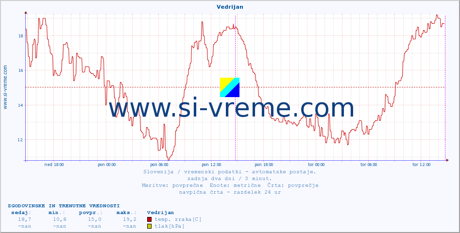 POVPREČJE :: Vedrijan :: temp. zraka | vlaga | smer vetra | hitrost vetra | sunki vetra | tlak | padavine | sonce | temp. tal  5cm | temp. tal 10cm | temp. tal 20cm | temp. tal 30cm | temp. tal 50cm :: zadnja dva dni / 5 minut.