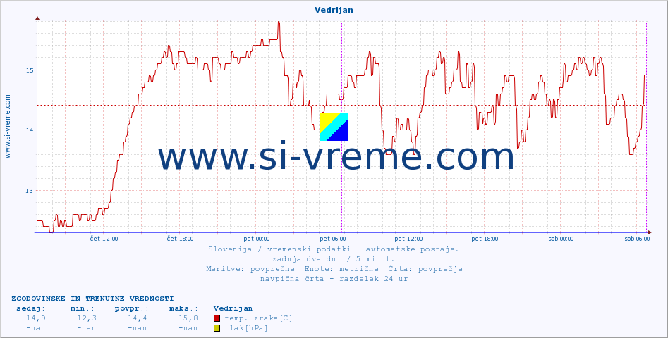 POVPREČJE :: Vedrijan :: temp. zraka | vlaga | smer vetra | hitrost vetra | sunki vetra | tlak | padavine | sonce | temp. tal  5cm | temp. tal 10cm | temp. tal 20cm | temp. tal 30cm | temp. tal 50cm :: zadnja dva dni / 5 minut.