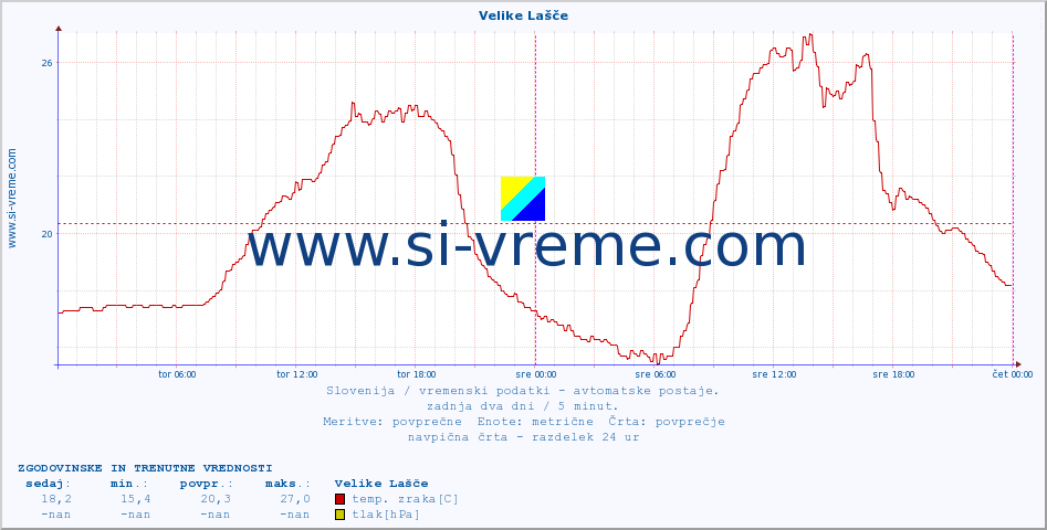 POVPREČJE :: Velike Lašče :: temp. zraka | vlaga | smer vetra | hitrost vetra | sunki vetra | tlak | padavine | sonce | temp. tal  5cm | temp. tal 10cm | temp. tal 20cm | temp. tal 30cm | temp. tal 50cm :: zadnja dva dni / 5 minut.