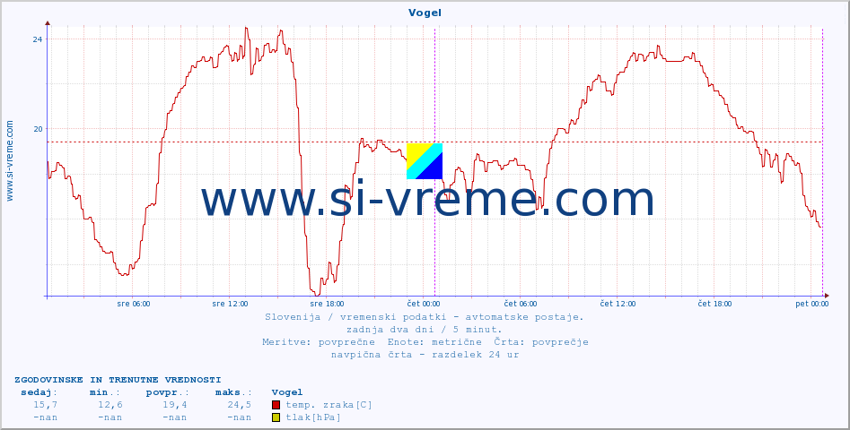 POVPREČJE :: Vogel :: temp. zraka | vlaga | smer vetra | hitrost vetra | sunki vetra | tlak | padavine | sonce | temp. tal  5cm | temp. tal 10cm | temp. tal 20cm | temp. tal 30cm | temp. tal 50cm :: zadnja dva dni / 5 minut.