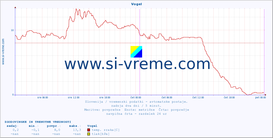 POVPREČJE :: Vogel :: temp. zraka | vlaga | smer vetra | hitrost vetra | sunki vetra | tlak | padavine | sonce | temp. tal  5cm | temp. tal 10cm | temp. tal 20cm | temp. tal 30cm | temp. tal 50cm :: zadnja dva dni / 5 minut.