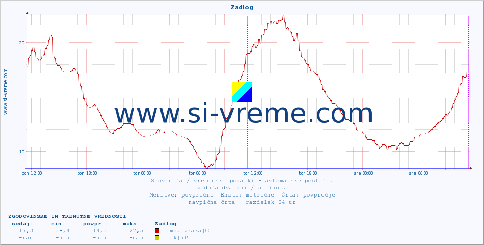 POVPREČJE :: Zadlog :: temp. zraka | vlaga | smer vetra | hitrost vetra | sunki vetra | tlak | padavine | sonce | temp. tal  5cm | temp. tal 10cm | temp. tal 20cm | temp. tal 30cm | temp. tal 50cm :: zadnja dva dni / 5 minut.