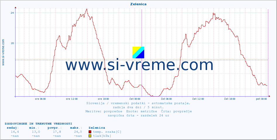 POVPREČJE :: Zelenica :: temp. zraka | vlaga | smer vetra | hitrost vetra | sunki vetra | tlak | padavine | sonce | temp. tal  5cm | temp. tal 10cm | temp. tal 20cm | temp. tal 30cm | temp. tal 50cm :: zadnja dva dni / 5 minut.