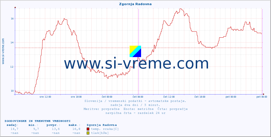 POVPREČJE :: Zgornja Radovna :: temp. zraka | vlaga | smer vetra | hitrost vetra | sunki vetra | tlak | padavine | sonce | temp. tal  5cm | temp. tal 10cm | temp. tal 20cm | temp. tal 30cm | temp. tal 50cm :: zadnja dva dni / 5 minut.