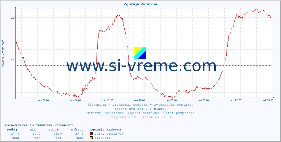 POVPREČJE :: Zgornja Radovna :: temp. zraka | vlaga | smer vetra | hitrost vetra | sunki vetra | tlak | padavine | sonce | temp. tal  5cm | temp. tal 10cm | temp. tal 20cm | temp. tal 30cm | temp. tal 50cm :: zadnja dva dni / 5 minut.