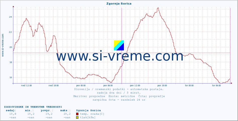 POVPREČJE :: Zgornja Sorica :: temp. zraka | vlaga | smer vetra | hitrost vetra | sunki vetra | tlak | padavine | sonce | temp. tal  5cm | temp. tal 10cm | temp. tal 20cm | temp. tal 30cm | temp. tal 50cm :: zadnja dva dni / 5 minut.