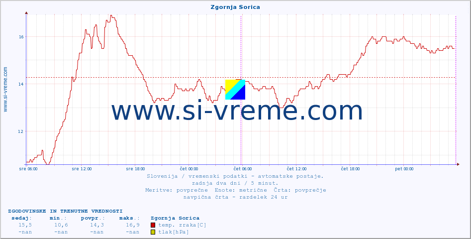 POVPREČJE :: Zgornja Sorica :: temp. zraka | vlaga | smer vetra | hitrost vetra | sunki vetra | tlak | padavine | sonce | temp. tal  5cm | temp. tal 10cm | temp. tal 20cm | temp. tal 30cm | temp. tal 50cm :: zadnja dva dni / 5 minut.