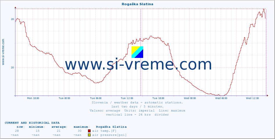  :: Rogaška Slatina :: air temp. | humi- dity | wind dir. | wind speed | wind gusts | air pressure | precipi- tation | sun strength | soil temp. 5cm / 2in | soil temp. 10cm / 4in | soil temp. 20cm / 8in | soil temp. 30cm / 12in | soil temp. 50cm / 20in :: last two days / 5 minutes.