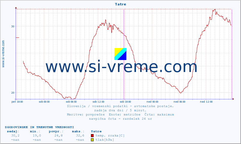 POVPREČJE :: Tatre :: temp. zraka | vlaga | smer vetra | hitrost vetra | sunki vetra | tlak | padavine | sonce | temp. tal  5cm | temp. tal 10cm | temp. tal 20cm | temp. tal 30cm | temp. tal 50cm :: zadnja dva dni / 5 minut.