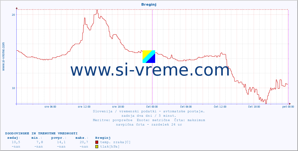 POVPREČJE :: Breginj :: temp. zraka | vlaga | smer vetra | hitrost vetra | sunki vetra | tlak | padavine | sonce | temp. tal  5cm | temp. tal 10cm | temp. tal 20cm | temp. tal 30cm | temp. tal 50cm :: zadnja dva dni / 5 minut.