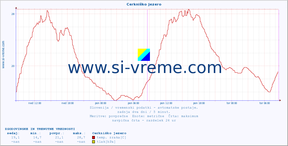 POVPREČJE :: Cerkniško jezero :: temp. zraka | vlaga | smer vetra | hitrost vetra | sunki vetra | tlak | padavine | sonce | temp. tal  5cm | temp. tal 10cm | temp. tal 20cm | temp. tal 30cm | temp. tal 50cm :: zadnja dva dni / 5 minut.