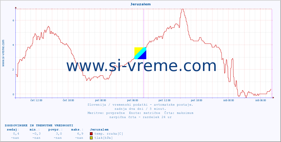 POVPREČJE :: Jeruzalem :: temp. zraka | vlaga | smer vetra | hitrost vetra | sunki vetra | tlak | padavine | sonce | temp. tal  5cm | temp. tal 10cm | temp. tal 20cm | temp. tal 30cm | temp. tal 50cm :: zadnja dva dni / 5 minut.
