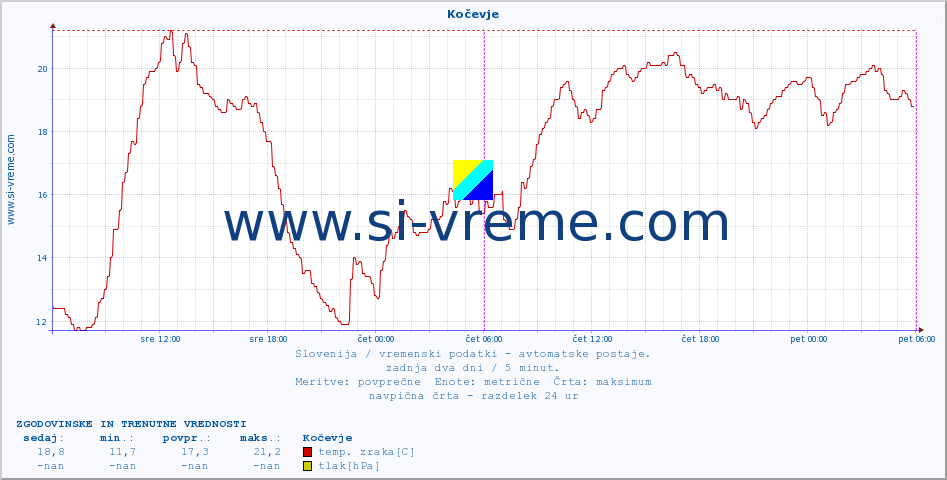 POVPREČJE :: Kočevje :: temp. zraka | vlaga | smer vetra | hitrost vetra | sunki vetra | tlak | padavine | sonce | temp. tal  5cm | temp. tal 10cm | temp. tal 20cm | temp. tal 30cm | temp. tal 50cm :: zadnja dva dni / 5 minut.